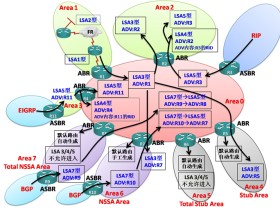 OSPF的LSA类型