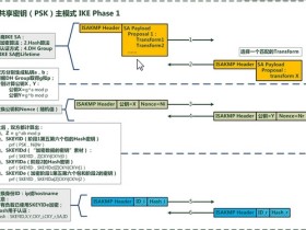 深入理解IPSec/VPN/IKEV1/IKEV2