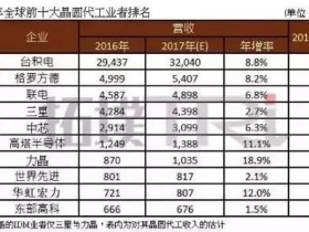 晶圆代工是什么?