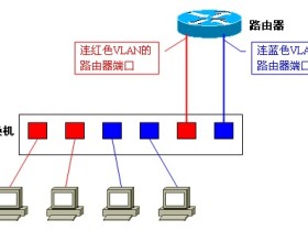 VLAN间路由以及三层交换加速路由转发的原理