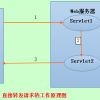 spring的redirect和foward
