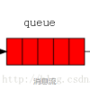 到底什么是消息队列