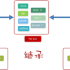 Java：封装与继承