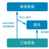 Flink实时项目之订单维度表关联