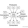 Kafka架构及基本原理简析