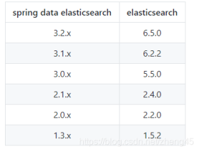 ElasticSearch（五） 整合Spring-data-elasticsearch