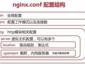 nginx.conf配置文件结构小结_nginx