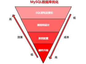 MySQL性能优化 - 别再只会说加索引了_在线工具