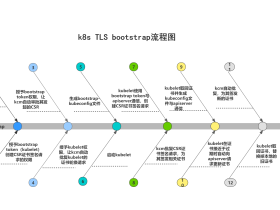 k8s TLS bootstrap解析-k8s TLS bootstrap流程分析