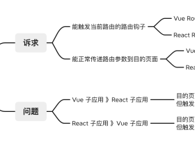 解决微前端 single-spa 项目中 Vue 和 React 路由跳转问题