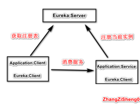 Eureka详解系列(四)--Eureka Client部分的源码和配置