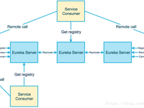 Spring Cloud Eureka（三）：认识Eureka Server 与 Eureka Client