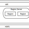 转载：Hadoop相关知识整理系列之一：HBase基本架构及原理