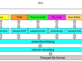 Parquet列式文件存储格式