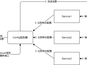 SpringCloud Config 分布式服务配置