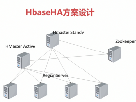 Hbase基础（特点、架构、应用场景、集群搭建、HA设计）这一篇就够了