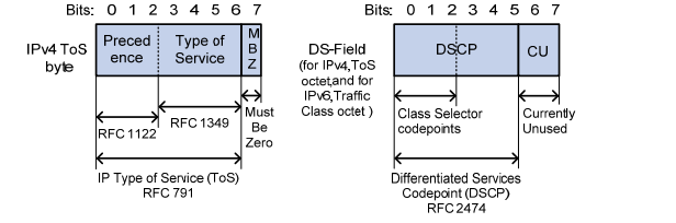 IP优先级/DSCP/EXP映射关系如何(QOS)