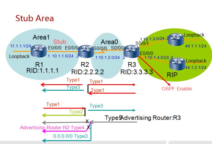 OSPF特殊区域