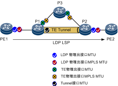 MPLS <wbr>MTU分片机制