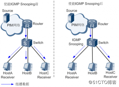 组播IGMP Snooping理论知识详解