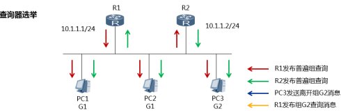 IGMPV2基本原理