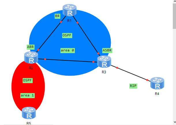 OSPF协议知识点归纳