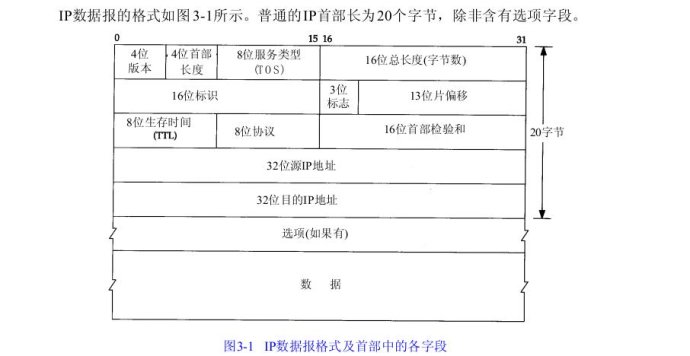 IP包分片