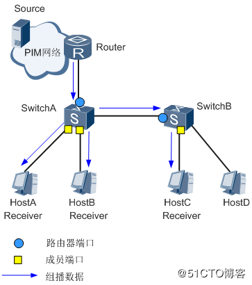 组播IGMP Snooping理论知识详解