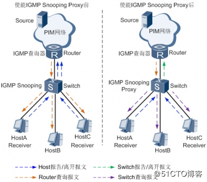 组播IGMP Snooping理论知识详解