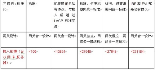 　大二层技术对比分析 