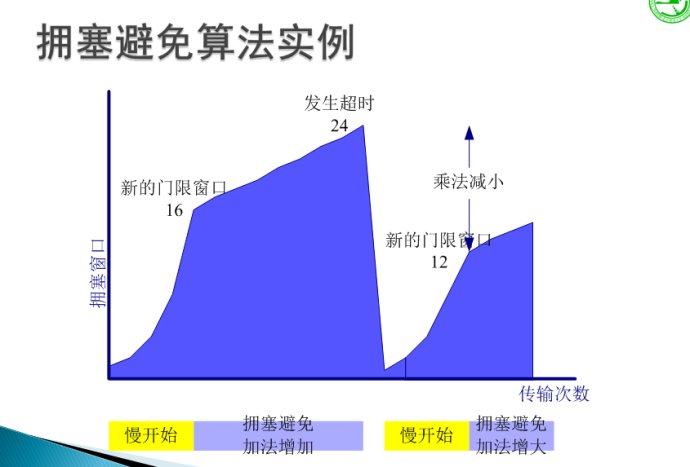 TCP拥塞控制四个主要过程