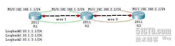OSPF（ABR和ASBR）的路由汇总