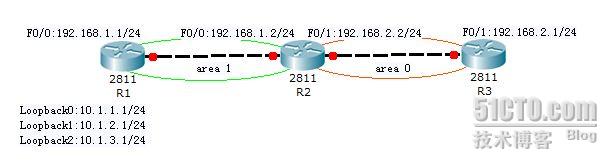 OSPF(ABR和ASBR)的路由汇总 OSPF(ABR和ASBR)的路由汇总
