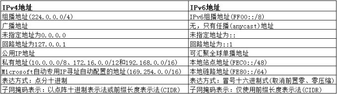 IPv6