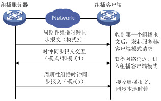 NTP技术 - yu - sms