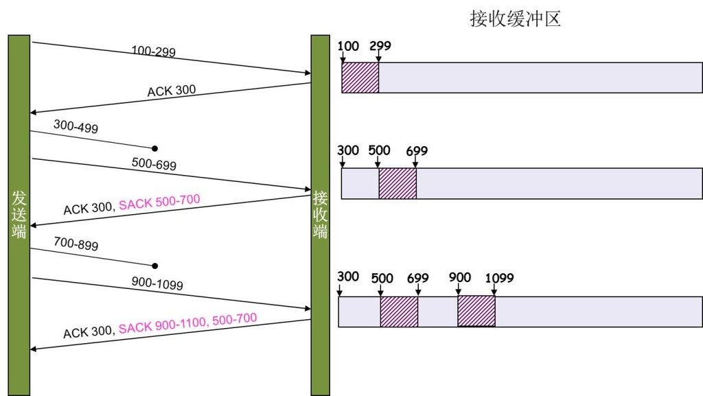 tcp_sack_example-1024x577