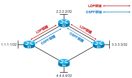 MPLS中LDP与IGP的同步