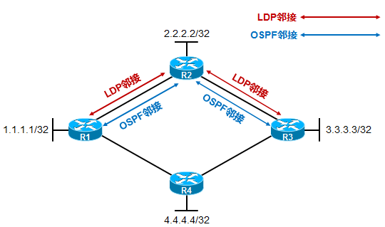【MPLS】LDP与IGP的同步 MPLS中LDP与IGP的同步