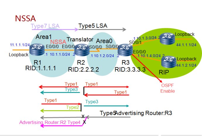 OSPF特殊区域