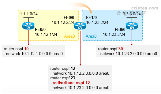 [转载]【OSPF】OSPF进程号的意义及多进程OSPF