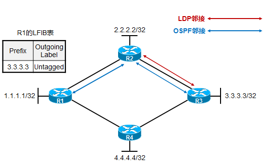 【MPLS】LDP与IGP的同步