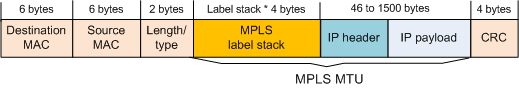 MPLS <wbr>MTU分片机制 MPLS MTU分片机制