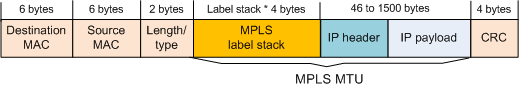 MPLS <wbr>MTU分片机制