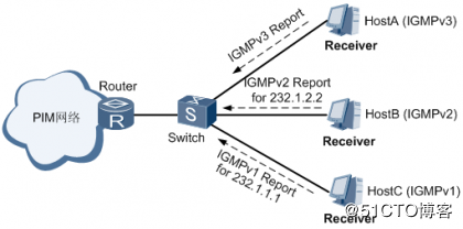 组播IGMP Snooping理论知识详解