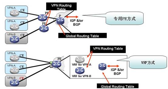 L3 VPN 基础