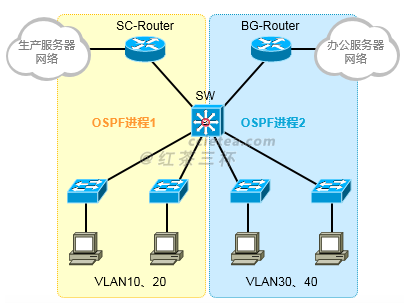 [转载]【OSPF】OSPF进程号的意义及多进程OSPF