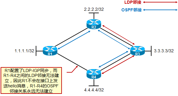 【MPLS】LDP与IGP的同步 MPLS中LDP与IGP的同步
