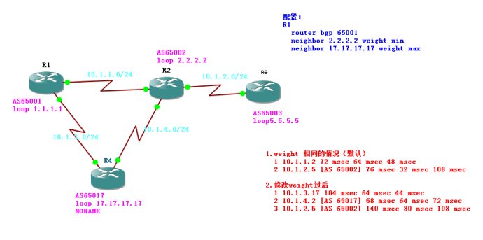 通过BGP属性控制路径详解
