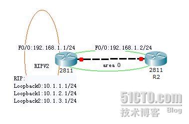OSPF（ABR和ASBR）的路由汇总