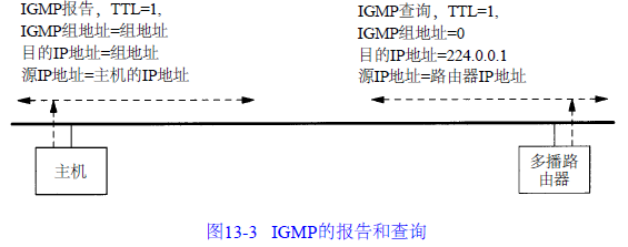 组播和IGMP